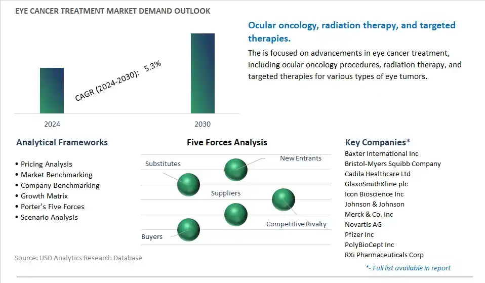 Eye Cancer Treatment Industry- Market Size, Share, Trends, Growth Outlook